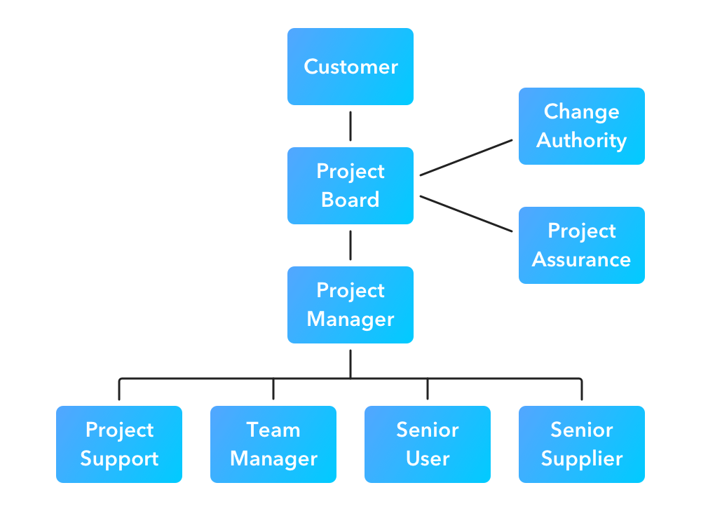 Structure of PRINCE2 certification