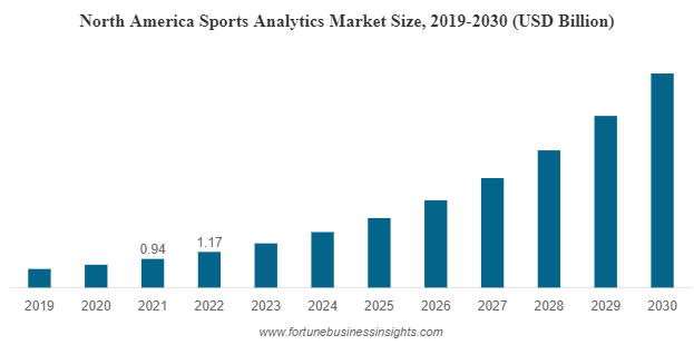 North America Sports Analytics Market Size