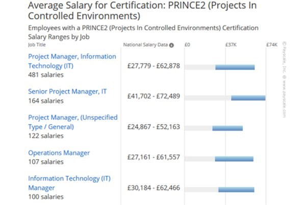 Average Salary for Prince2 Certification