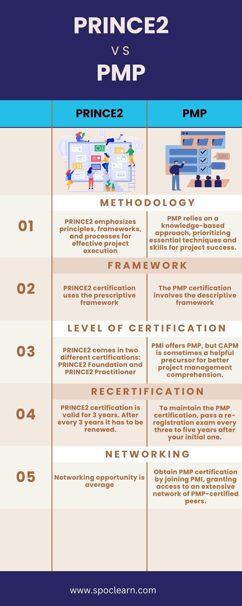 Prince2 vs PMP
