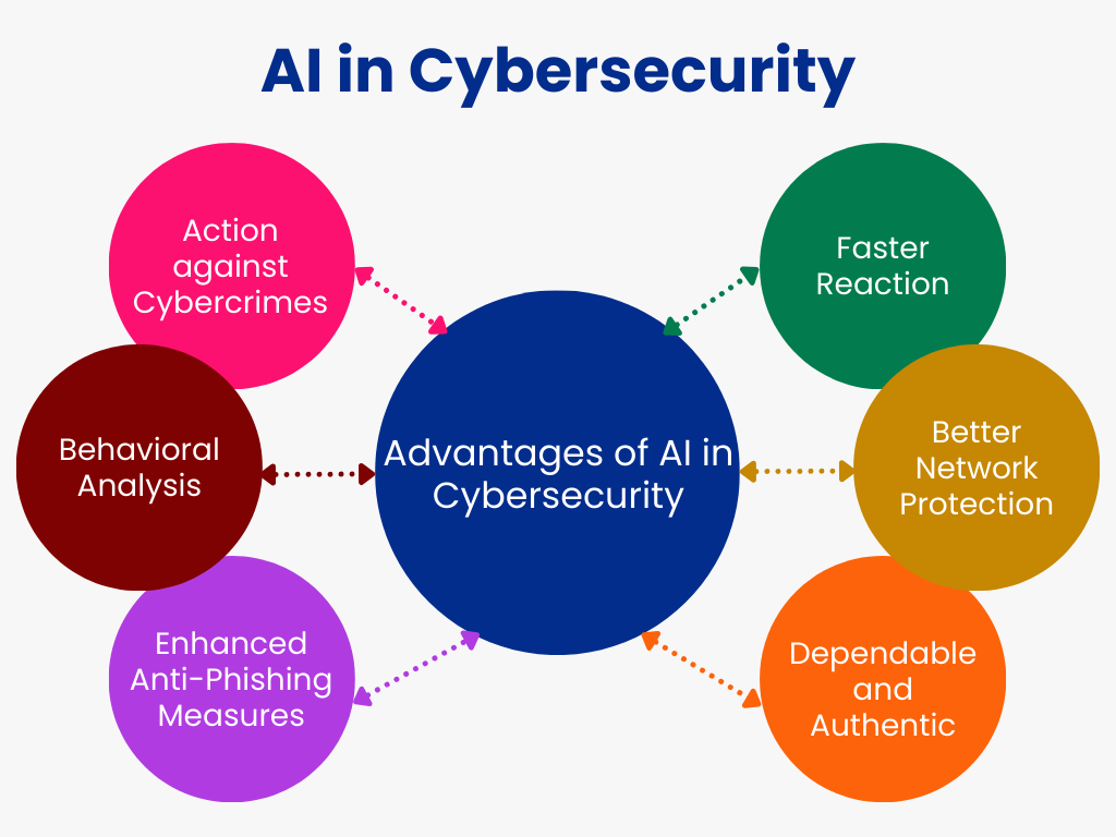 Advantages of AI in Cybersecurity