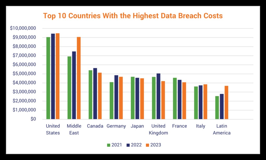 Countries where cyber attacks have cost lumpsum