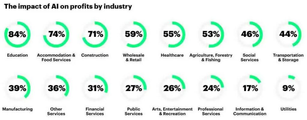 How AI will be impact on profits by industry?