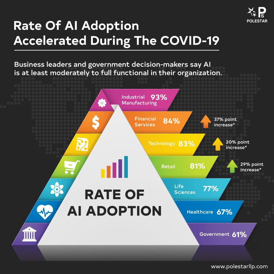 How fast organizations are adopting AI in their businesses