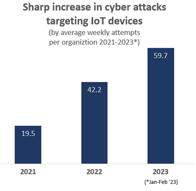 IoT Cyber Attacks
