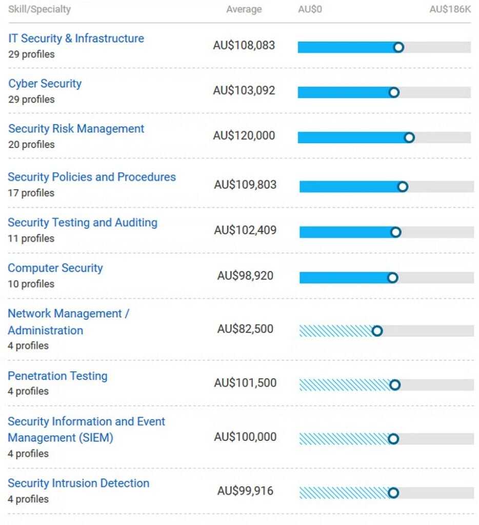 Job profiles and salary structure of CEH in Australia