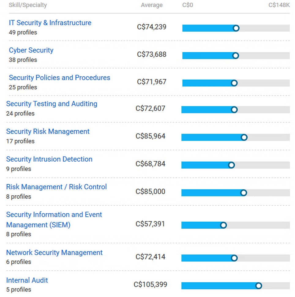 Job profiles and salary structure of CEH in Canada