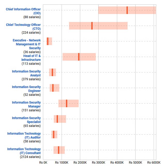 Job profiles and salary structure of CEH in India