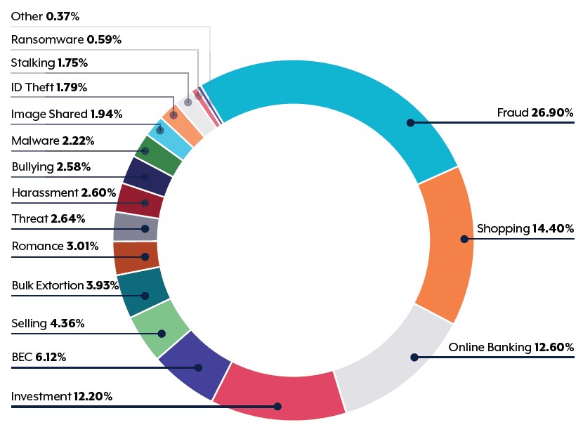 Major areas of cyber crimes in Australia