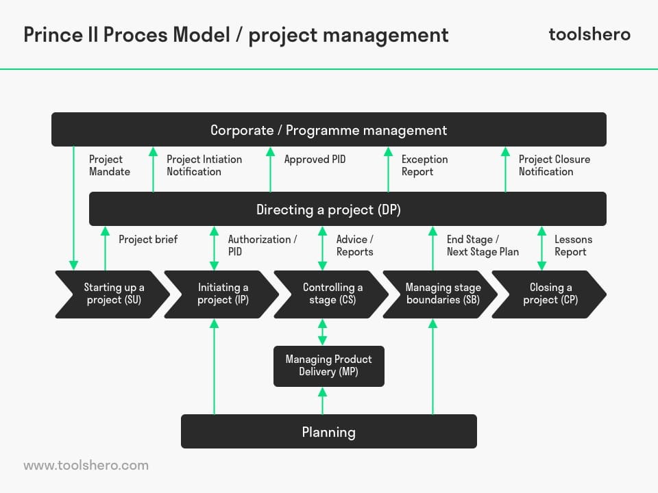 PRINCE2 Project Management Model