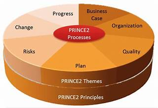 Prince2 Process