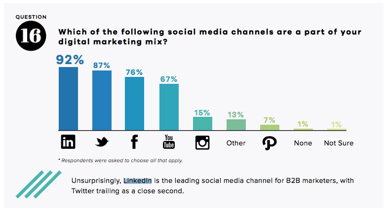 b2b-marketing-linkedin-stats