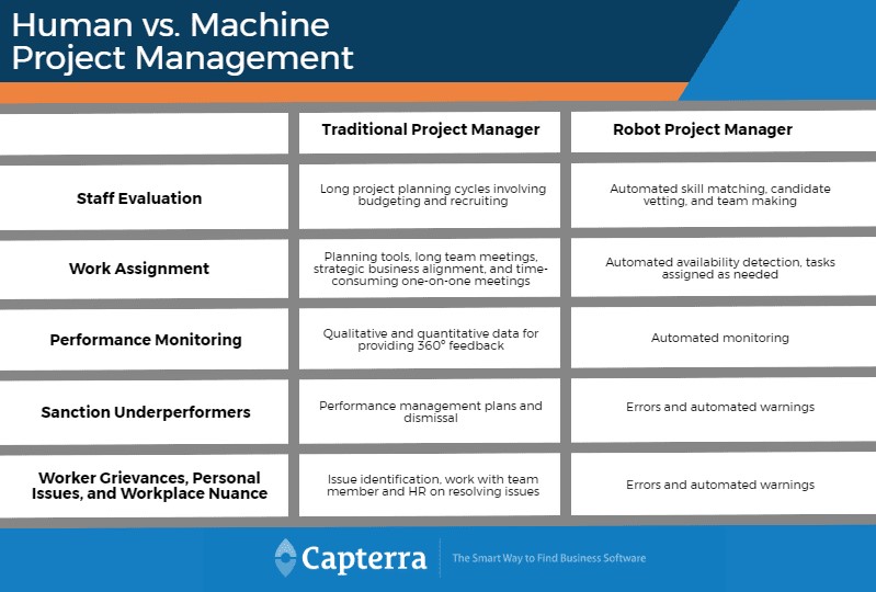 the difference between projects with AI or without AI