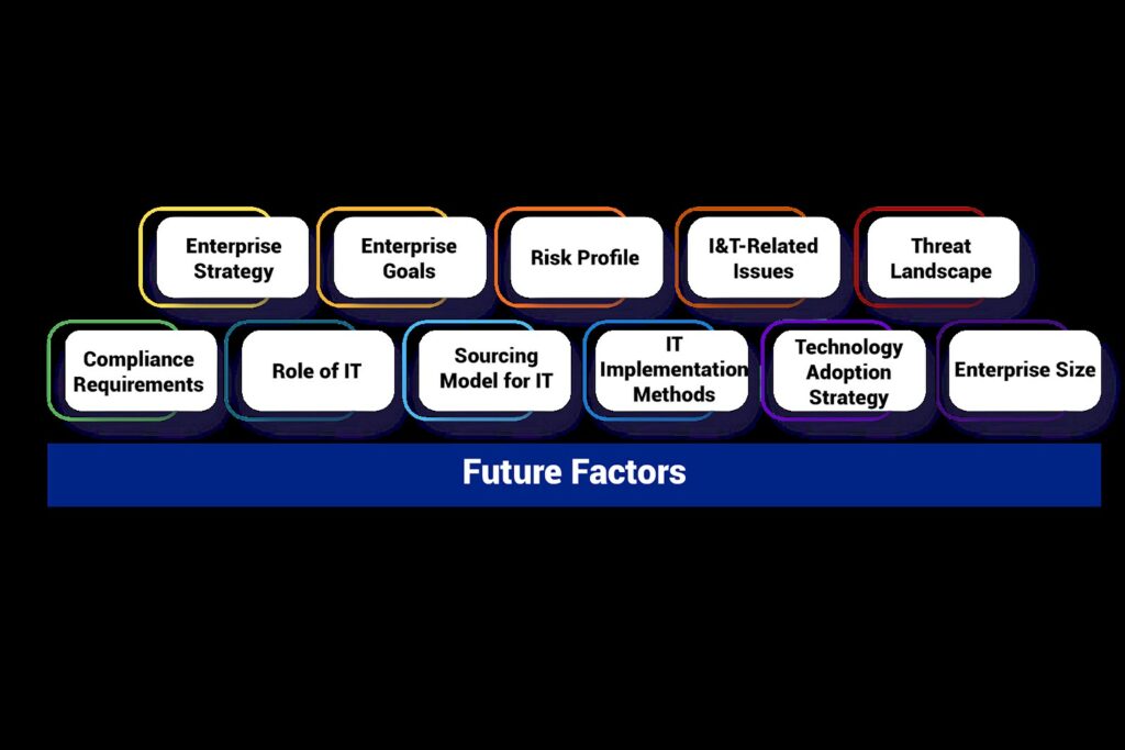 COBIT 2019 has implemented the latest design factors that can be customized across various industries