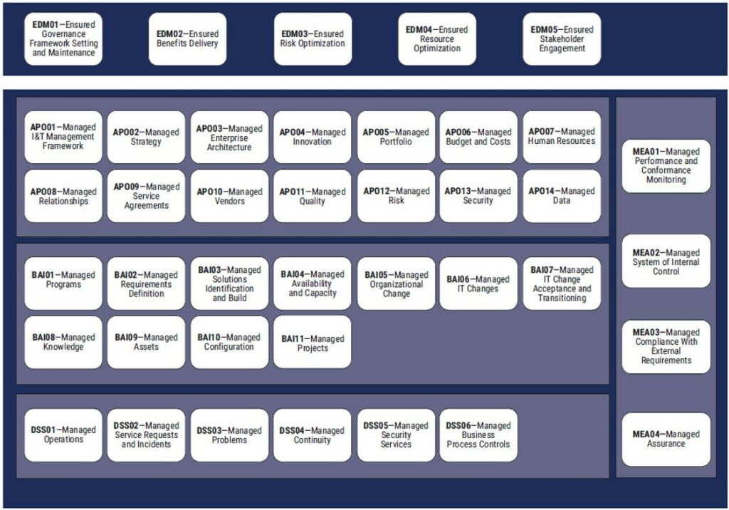 Governance and Management Objectives of COBIT 2019
