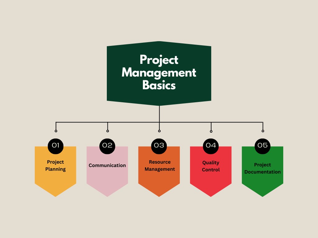 Basics of Project Management