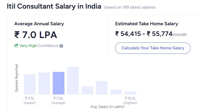 ITIL 4 consultant salary