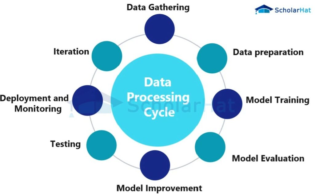 Data Processing Cycle