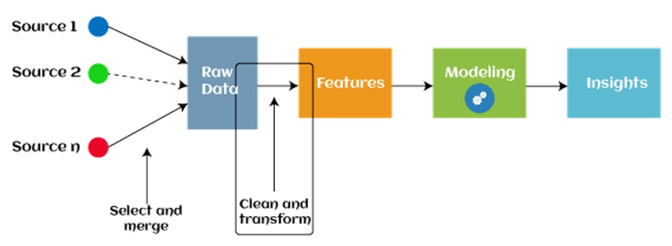 feature engineering