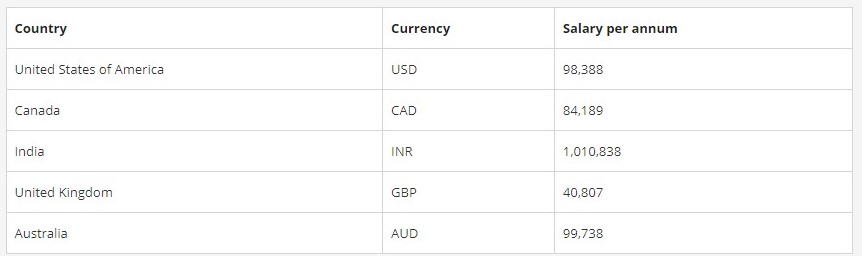 salary for ITIL® certified professionals country wise