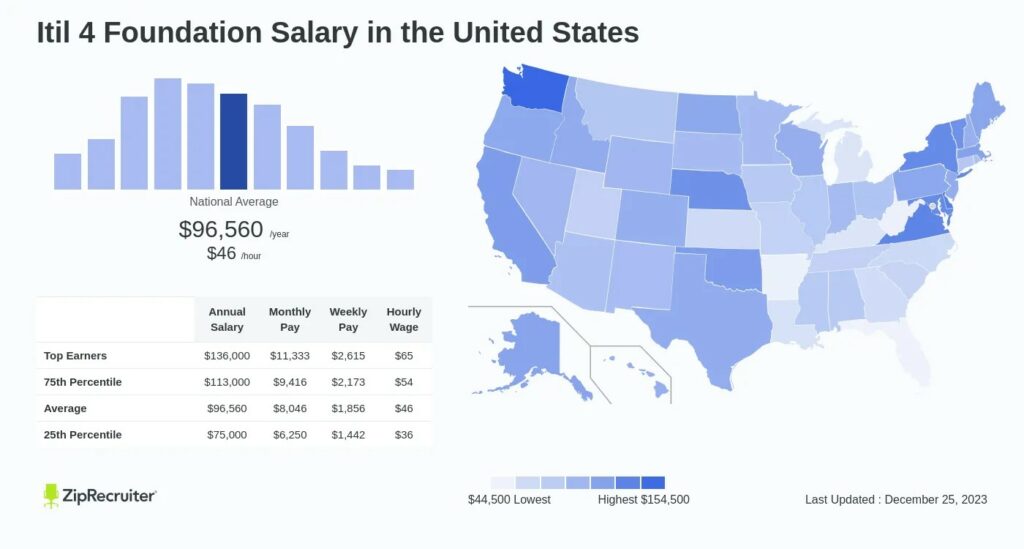 salary for ITIL® certified professionals in united states