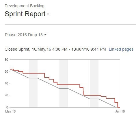 stats for using PRINCE2 Agile at Sony