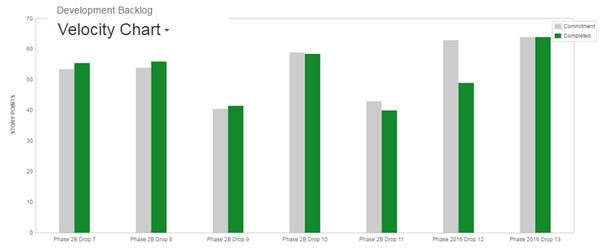 Stats for using PRINCE2 Agile at Sony
