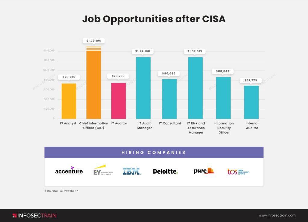 CISA Salary Structure