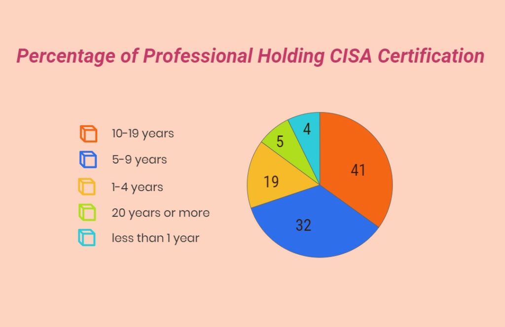 CISA Training Program and Exam
