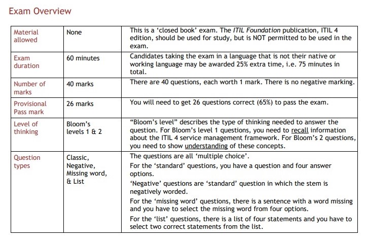 ITIL 4 Foundation Exam Format