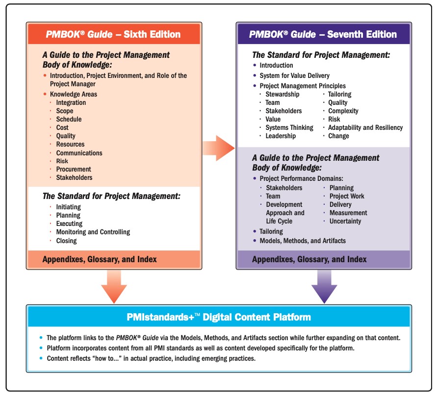 Key Changes in the Seventh Edition