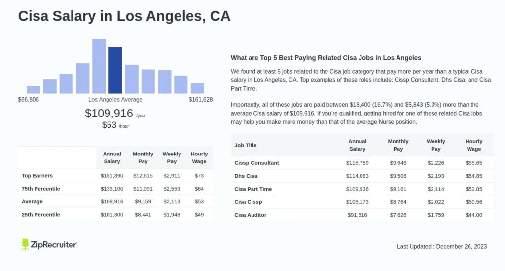 cisa salary in los angeles canada