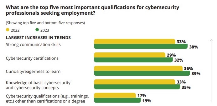 Adding CISSP certification to your cybersecurity resume signals to recruiters