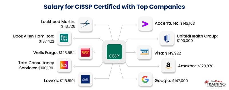 CISSP salaries in 2024 across various job portals
