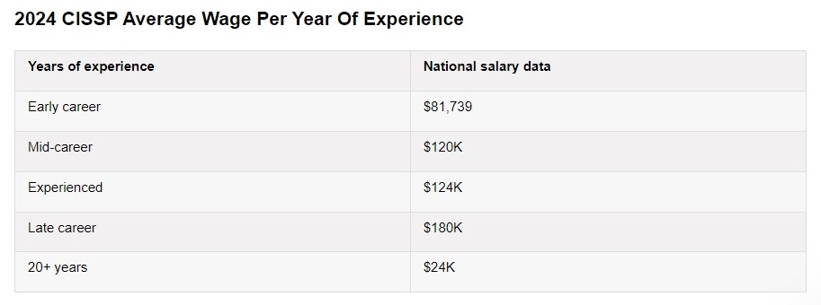 the table below will show how much CISSPs earn