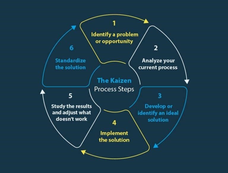 Implementing Kaizen in Your Organization