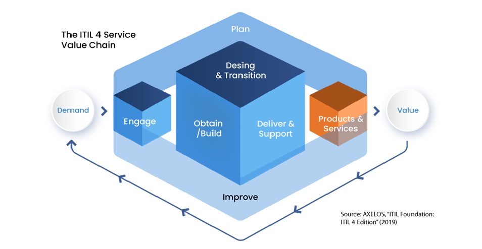 Introduction to ITIL 4 Service Value Chain