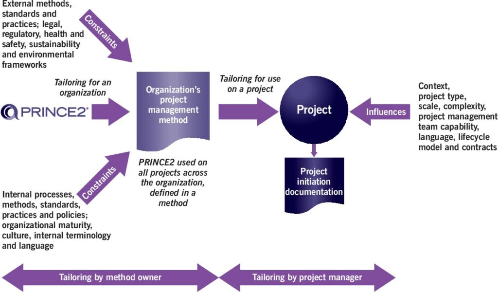 PRINCE2 Implementation