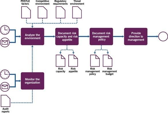 The Role of ITIL 4 in IT Governance