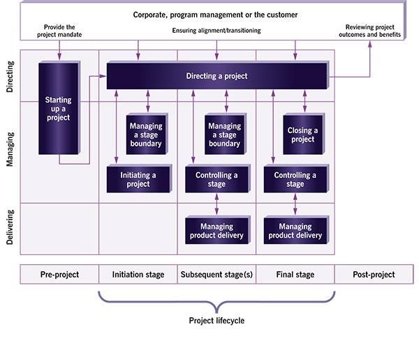 Understanding PRINCE2 Methodologies The Core Principles