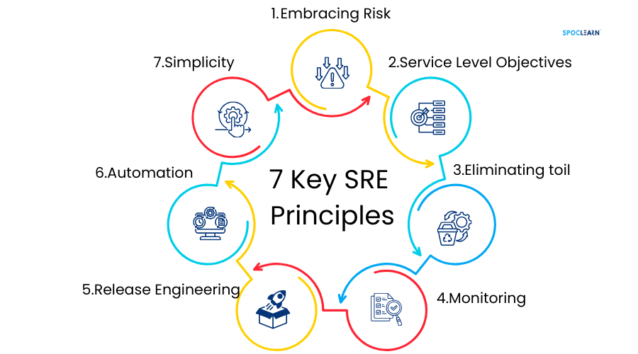 Core Principles of Site Reliability Engineering (SRE)